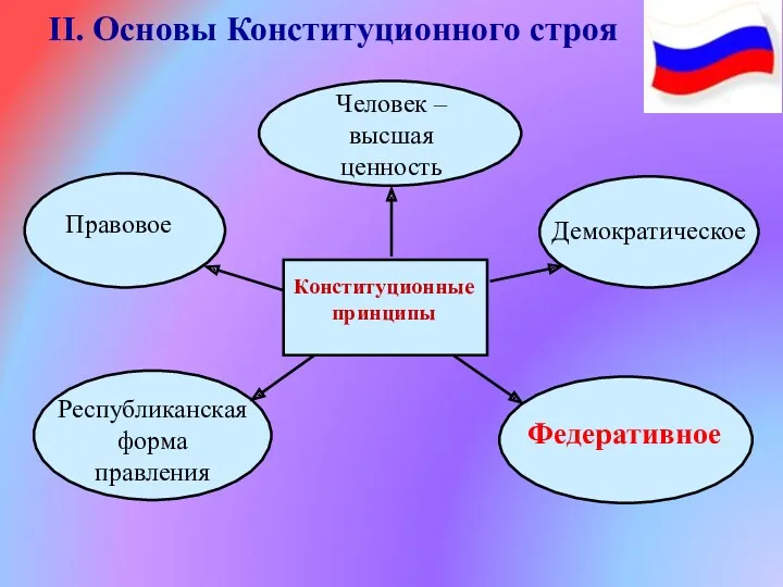 II. Основы Конституционного строя Конституционные принципы Демократическое Человек – высшая ценность Правовое Республиканская форма правления Федеративное