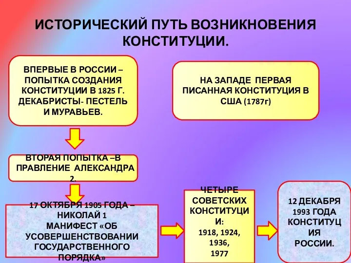 ИСТОРИЧЕСКИЙ ПУТЬ ВОЗНИКНОВЕНИЯ КОНСТИТУЦИИ. ВПЕРВЫЕ В РОССИИ – ПОПЫТКА СОЗДАНИЯ