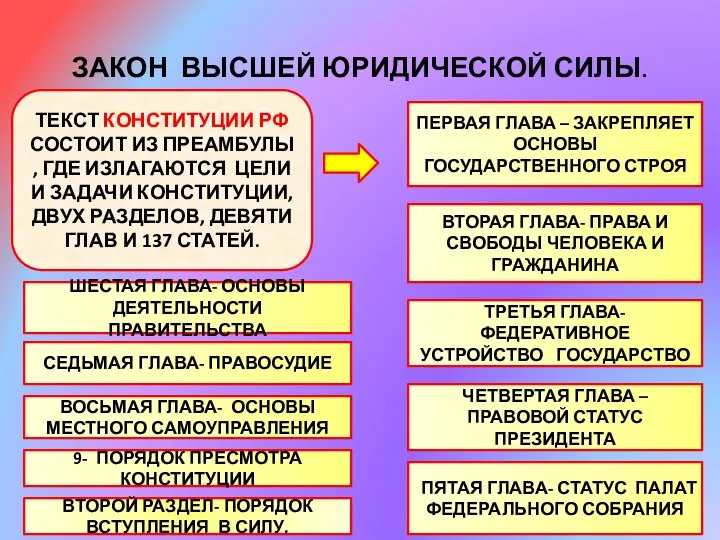 ЗАКОН ВЫСШЕЙ ЮРИДИЧЕСКОЙ СИЛЫ. ТЕКСТ КОНСТИТУЦИИ РФ СОСТОИТ ИЗ ПРЕАМБУЛЫ