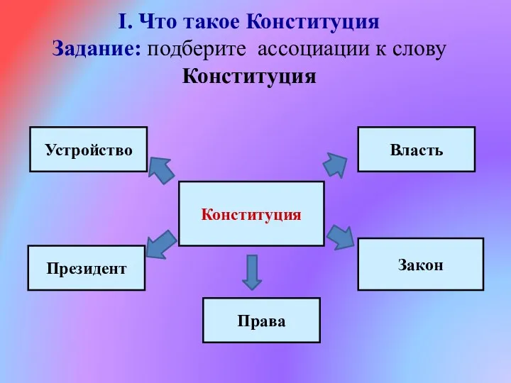 I. Что такое Конституция Задание: подберите ассоциации к слову Конституция Конституция Устройство Президент Власть Закон Права