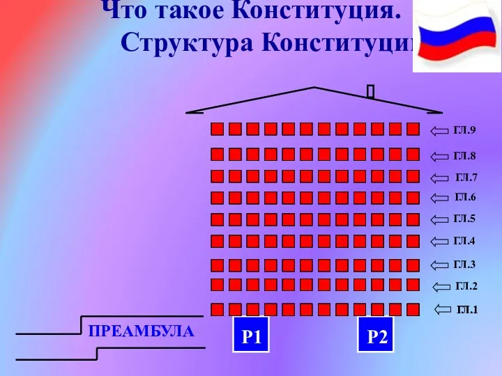 Что такое Конституция. Структура Конституции. ПРЕАМБУЛА Р1 Р2 ГЛ.1 ГЛ.1