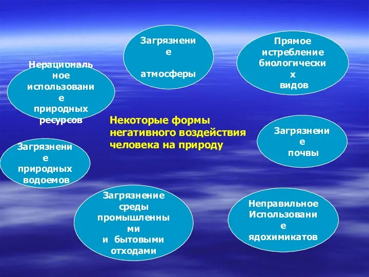 Некоторые формы негативного воздействия человека на природу Нерациональное использование природных