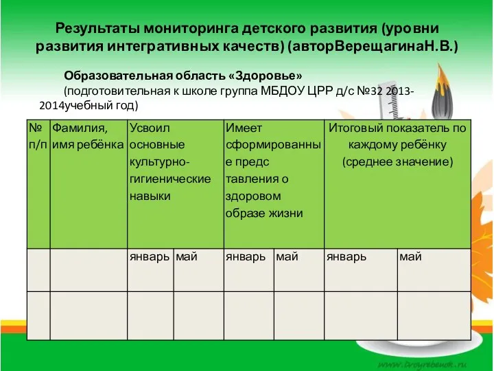 Результаты мониторинга детского развития (уровни развития интегративных качеств) (авторВерещагинаН.В.) Образовательная