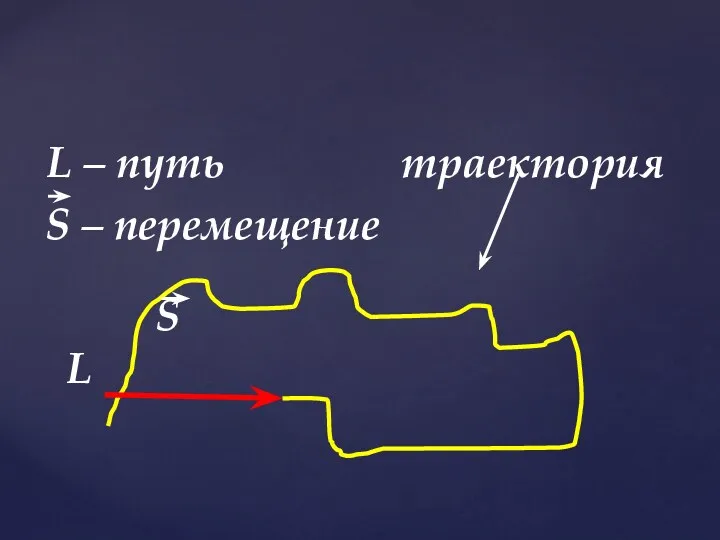 L – путь траектория S – перемещение S L