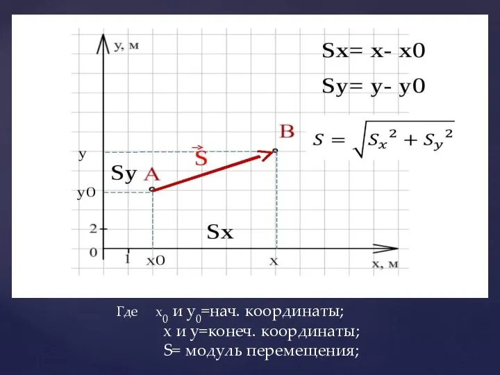 Где х0 и у0=нач. координаты; х и у=конеч. координаты; S= модуль перемещения;