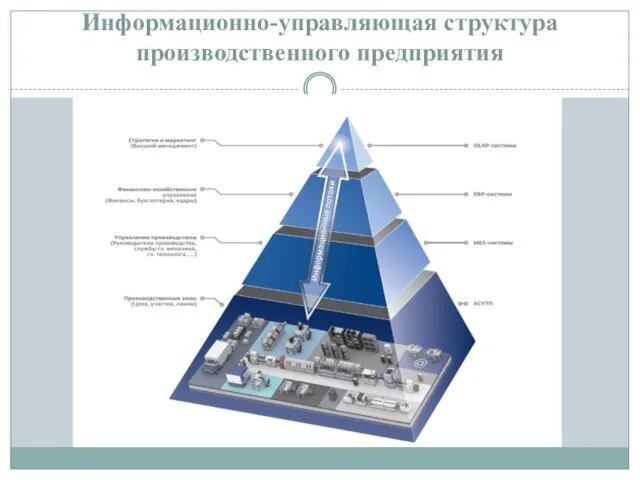 Информационно-управляющая структура производственного предприятия