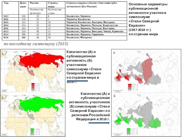 по последнему симпозиуму (2018) Основные параметры публикационной активности участия в