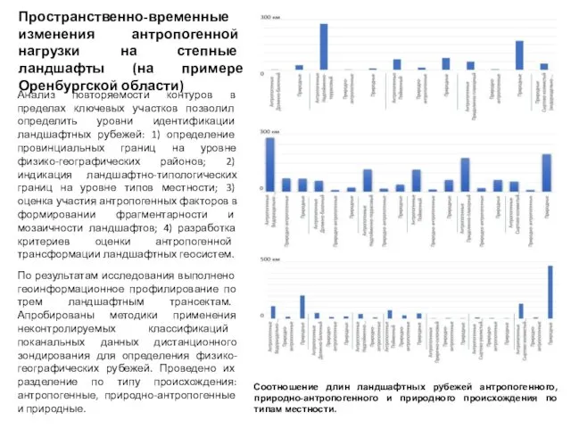 Пространственно-временные изменения антропогенной нагрузки на степные ландшафты (на примере Оренбургской