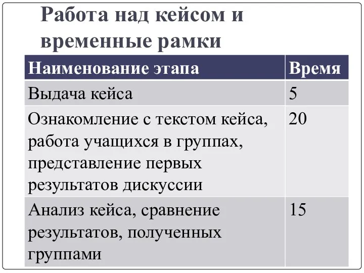 Работа над кейсом и временные рамки