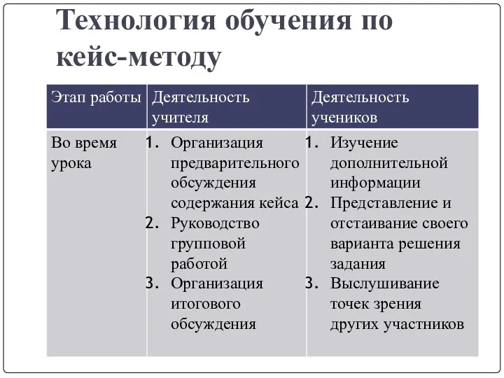 Технология обучения по кейс-методу