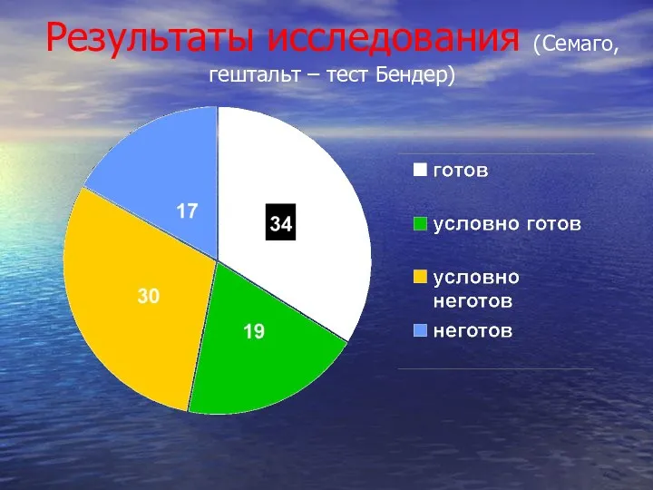 Результаты исследования (Семаго, гештальт – тест Бендер)