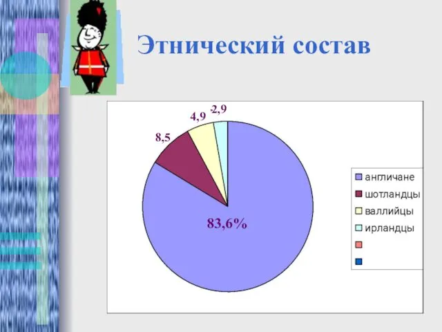 Этнический состав 83,6% 8,5 4,9 2,9