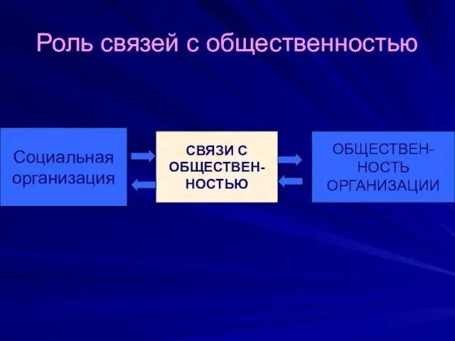 Роль связей с общественностью СВЯЗИ С ОБЩЕСТВЕН- НОСТЬЮ Социальная организация ОБЩЕСТВЕН- НОСТЬ ОРГАНИЗАЦИИ