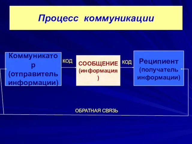 Процесс коммуникации СООБЩЕНИЕ (информация) Коммуникатор (отправитель информации) Реципиент (получатель информации) ОБРАТНАЯ СВЯЗЬ КОД КОД