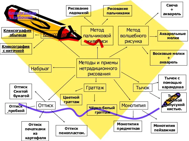 Методы и приемы нетрадиционного рисования Кляксография обычная Кляксография с трубочкой Кляксография с ниточкой