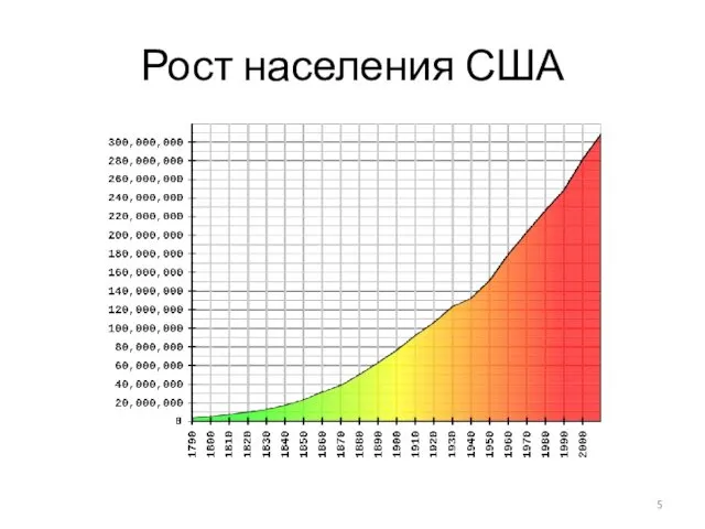 Рост населения США