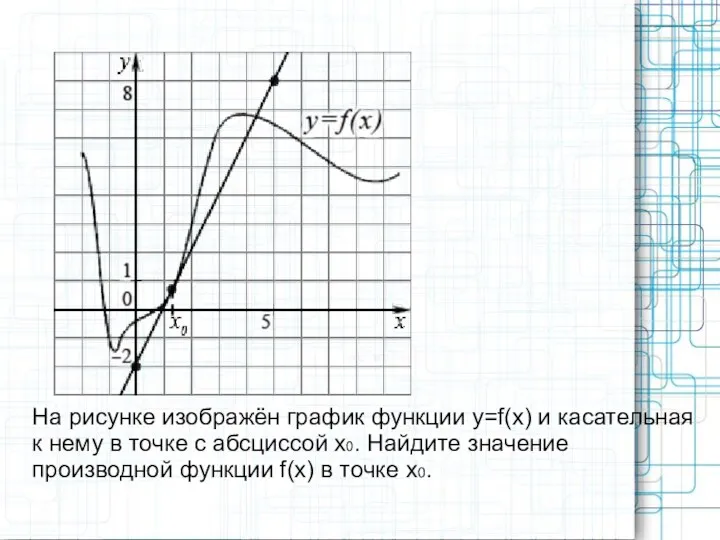 На рисунке изображён график функции y=f(x) и касательная к нему