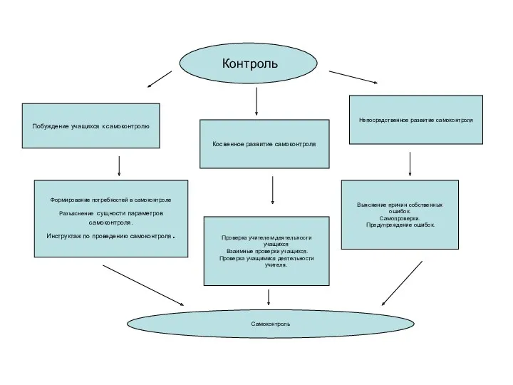 Контроль Побуждение учащихся к самоконтролю Косвенное развитие самоконтроля Непосредственное развитие