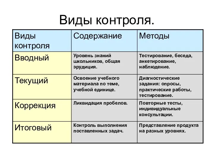 Виды контроля.