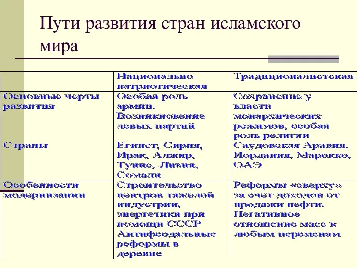 Пути развития стран исламского мира