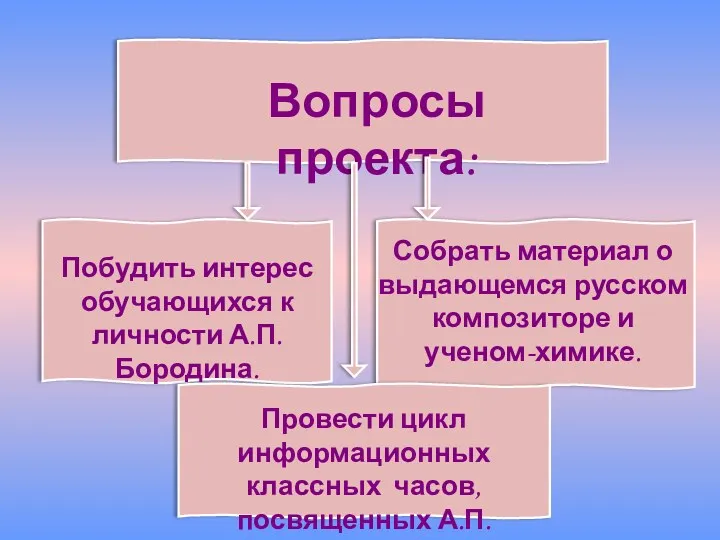 Вопросы проекта: Побудить интерес обучающихся к личности А.П. Бородина. Собрать