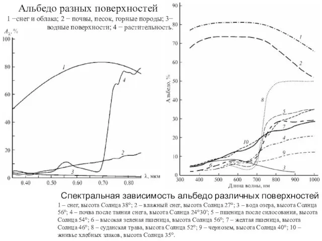 Спектральная зависимость альбедо различных поверхностей 1 – снег, высота Солнца