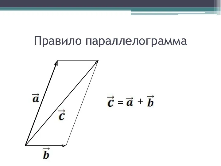 Правило параллелограмма = +