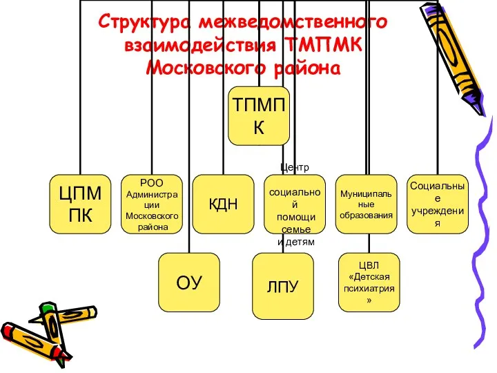 Структура межведомственного взаимодействия ТМПМК Московского района