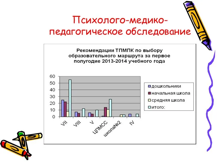 Психолого-медико-педагогическое обследование