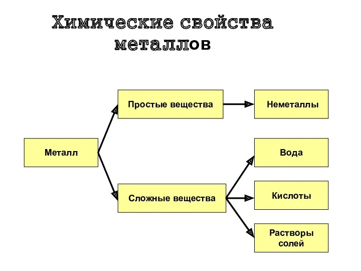 Химические свойства металлов Металл Простые вещества Сложные вещества Неметаллы Вода Кислоты Растворы солей