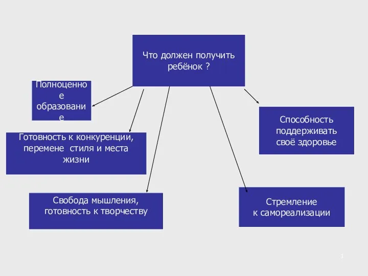 Что должен получить ребёнок ? Способность поддерживать своё здоровье Полноценное