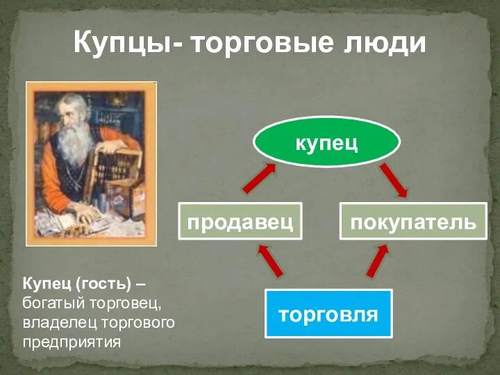 Купцы- торговые люди торговля продавец покупатель купец Купец (гость) – богатый торговец, владелец торгового предприятия