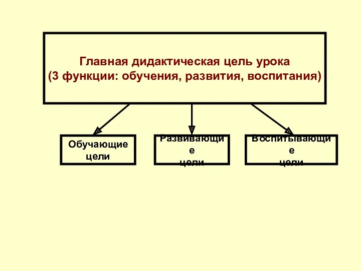 Главная дидактическая цель урока (3 функции: обучения, развития, воспитания) Обучающие цели Развивающие цели Воспитывающие цели