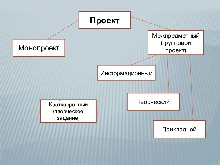 Проект Монопроект Межпредметный (групповой проект) Краткосрочный (творческое задание) Творческий Информационный Прикладной