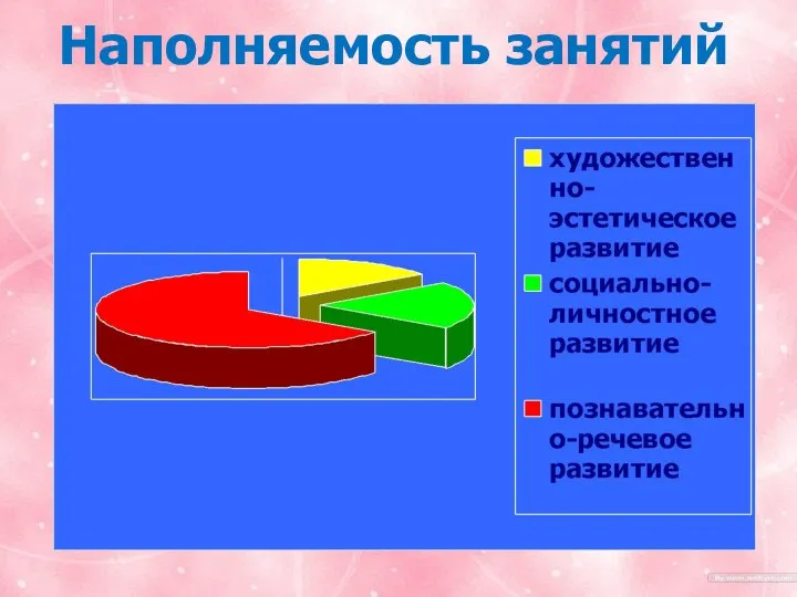 Тема. «Формирование познавательной активности через экологическое воспитание». Наполняемость занятий