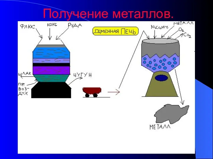 Получение металлов.