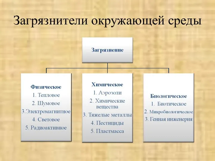 Загрязнители окружающей среды