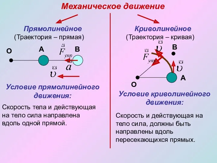 Механическое движение Прямолинейное (Траектория – прямая) Криволинейное (Траектория – кривая)