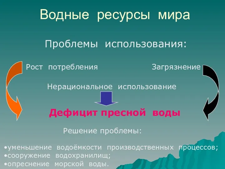 Водные ресурсы мира Проблемы использования: Загрязнение Рост потребления Нерациональное использование