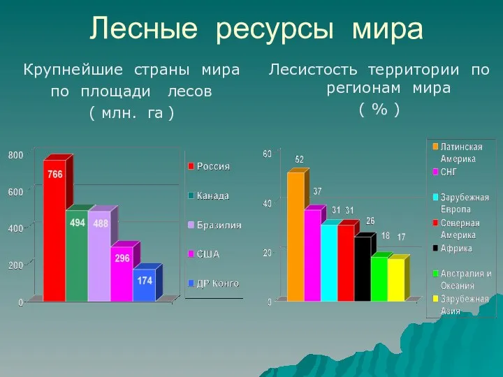 Лесные ресурсы мира Крупнейшие страны мира по площади лесов (