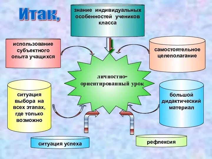 Итак, использование субъектного опыта учащихся самостоятельное целеполагание ситуация выбора на