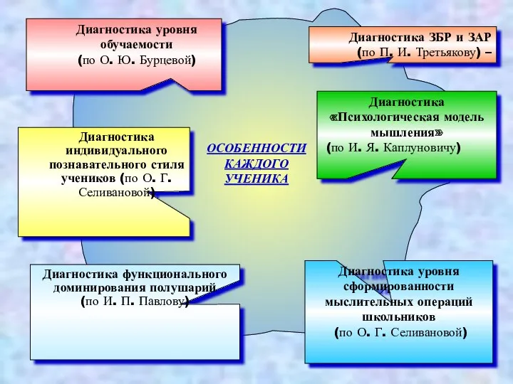 Диагностика уровня обучаемости (по О. Ю. Бурцевой) Диагностика ЗБР и