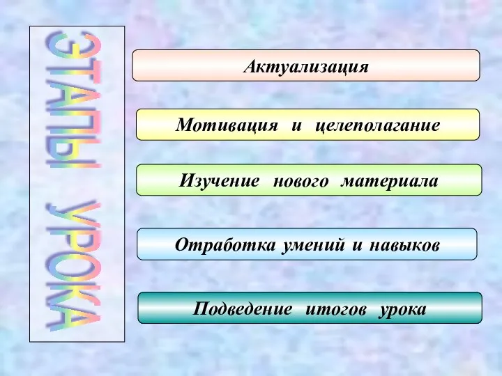 Актуализация Подведение итогов урока Отработка умений и навыков Изучение нового материала Мотивация и целеполагание ЭТАПЫ УРОКА