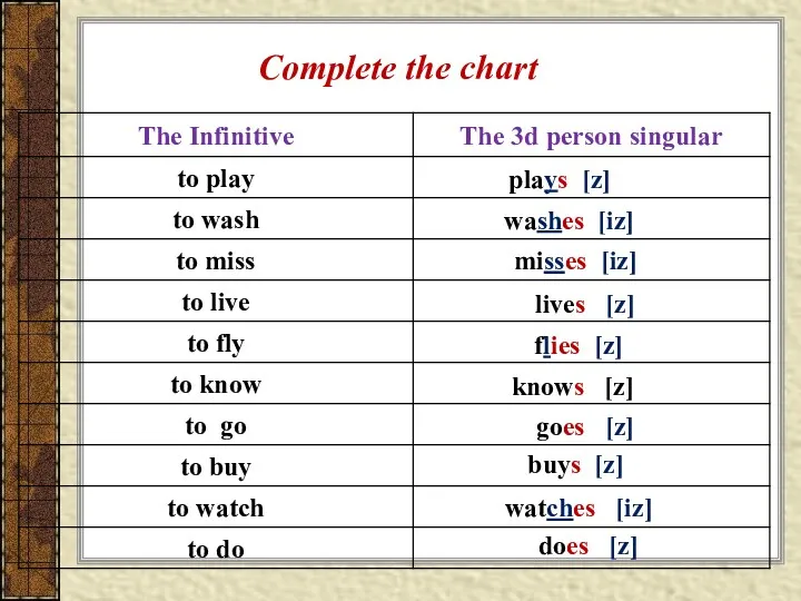 Complete the chart plays [z] washes [iz] misses [iz] lives