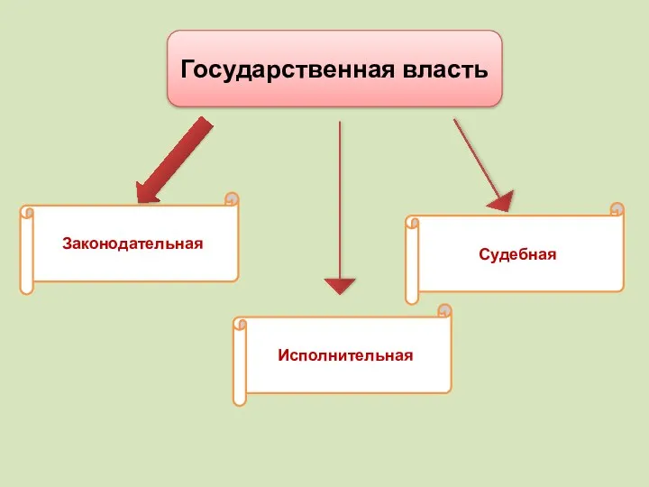 Государственная власть Законодательная Судебная Исполнительная