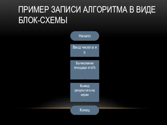 ПРИМЕР ЗАПИСИ АЛГОРИТМА В ВИДЕ БЛОК-СХЕМЫ