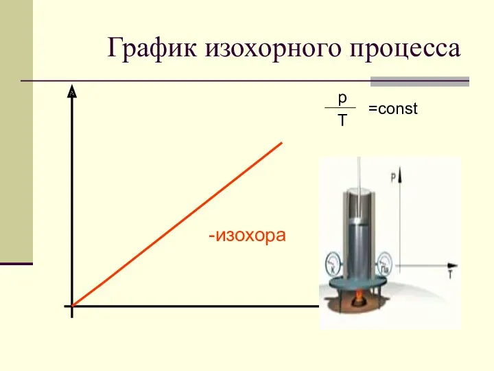 График изохорного процесса -изохора p Т =const