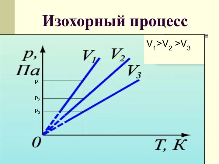 Изохорный процесс р1 р2 р3 V1>V2 >V3