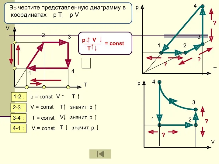 Вычертите представленную диаграмму в координатах р Т, р V V