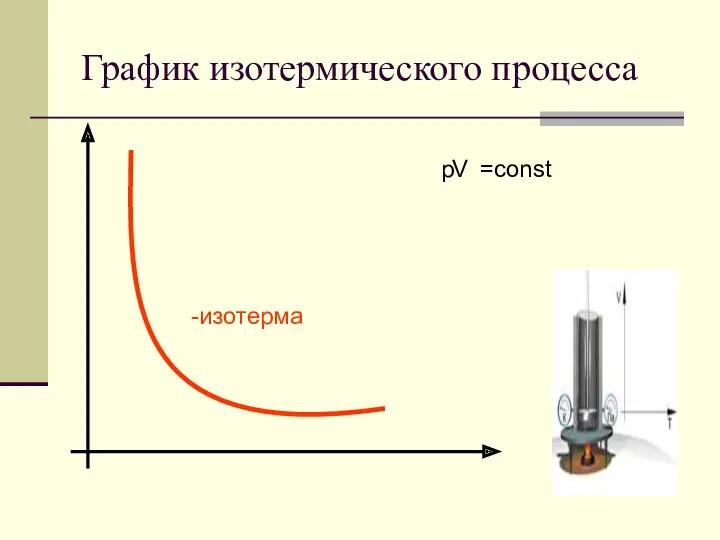 График изотермического процесса -изотерма p V =const